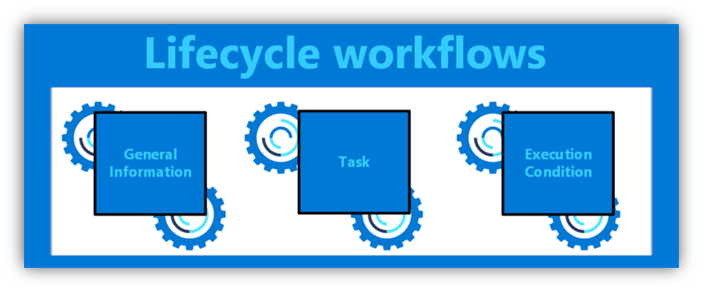 Starting with brand new Azure AD Lifecycle Workflows – Part 1 ...