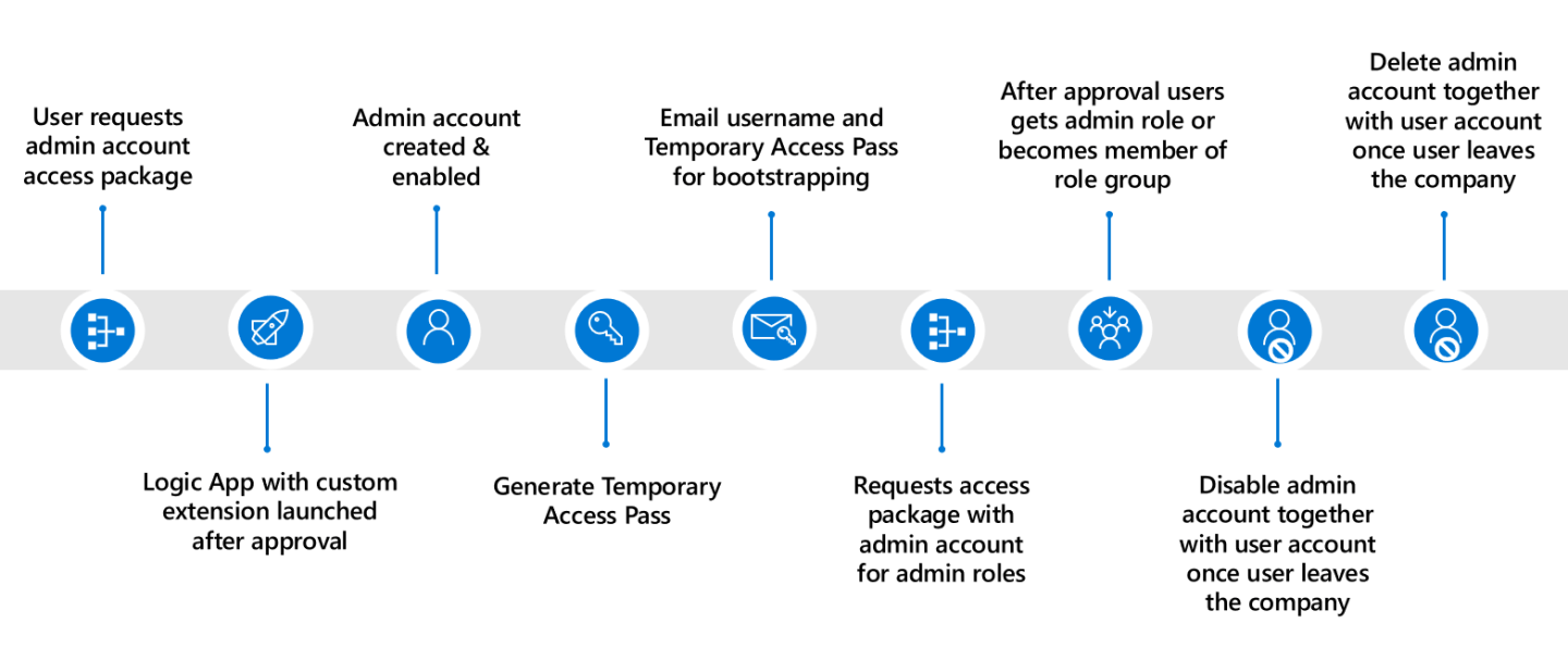 Admin Steps How to manage admin accounts with Entra ID Governance – Part 1 ...